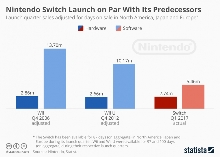 任天堂 Switch 遊戲機銷量翻倍至 1,600 萬台